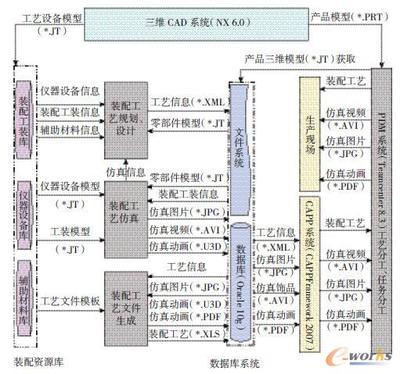 面向PLM的航空复杂产品装配工艺规划、设计与仿真技术